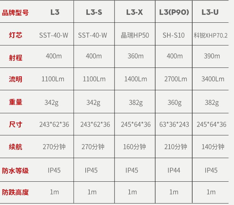 神火L3-X大功率P90變焦強光手電筒圖片4