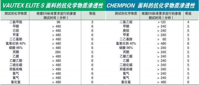 CHEMPION防化服面料抗化學物質(zhì)滲透性明細