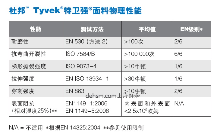 杜邦特衛(wèi)強防護(hù)服tyvek特衛(wèi)強面料物理性能