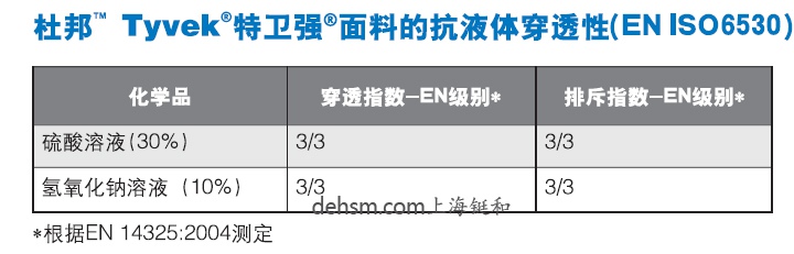 杜邦特衛(wèi)強防護(hù)服tyvek特衛(wèi)強面料抗液體穿透性